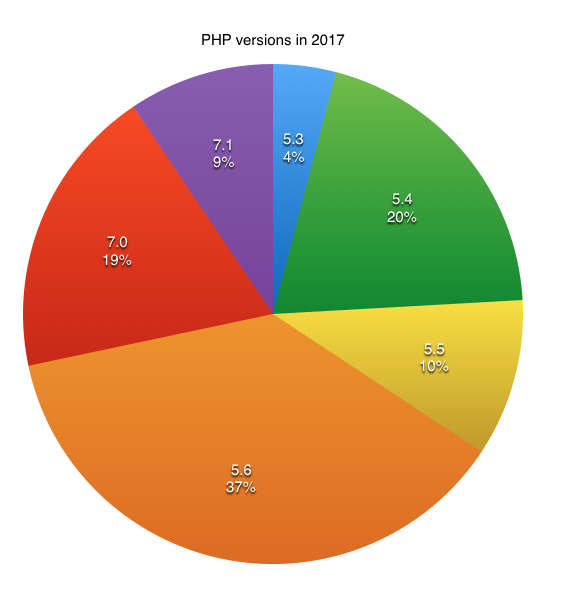 PHP Versions Used in Commercial Projects in 2017 - Semaphore