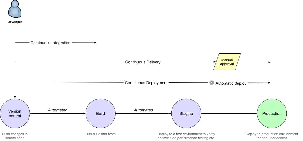 What's the Difference Between Continuous Integration, Continuous ...