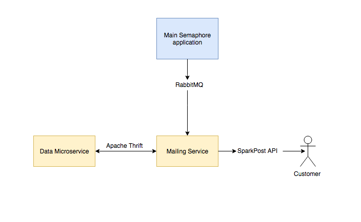 Making a Mailing Microservice with Elixir and RabbitMQ - Semaphore