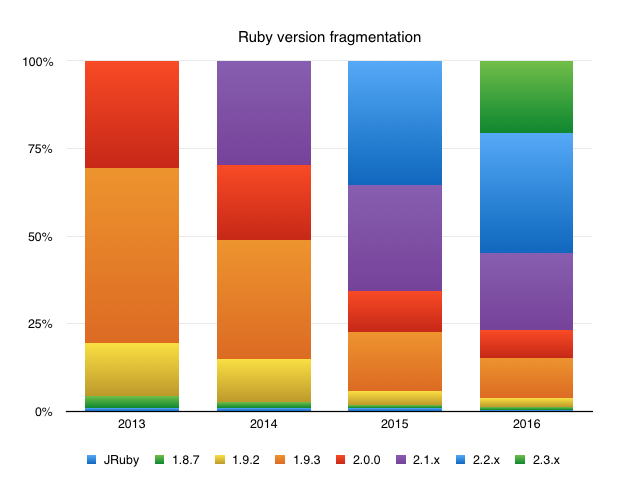 Ruby Versions Used in Commercial Projects, 2016 Edition - Semaphore