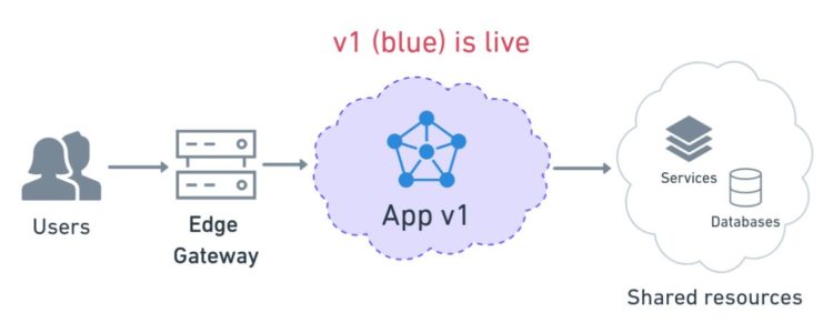 What Is Blue-Green Deployment? - Semaphore