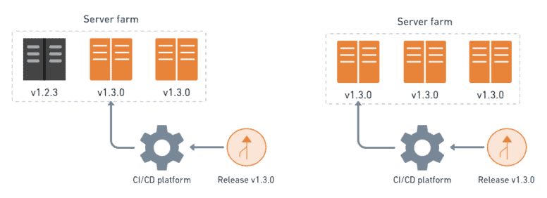 What Is Canary Deployment? - Semaphore