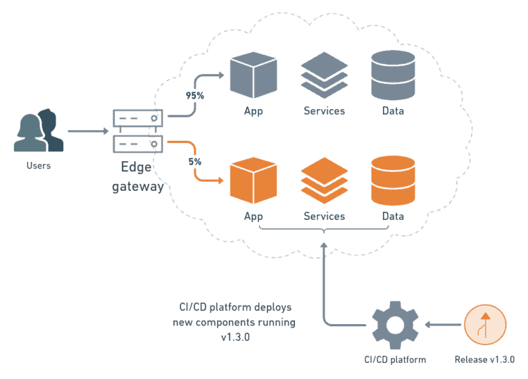 What Is Canary Deployment? - Semaphore