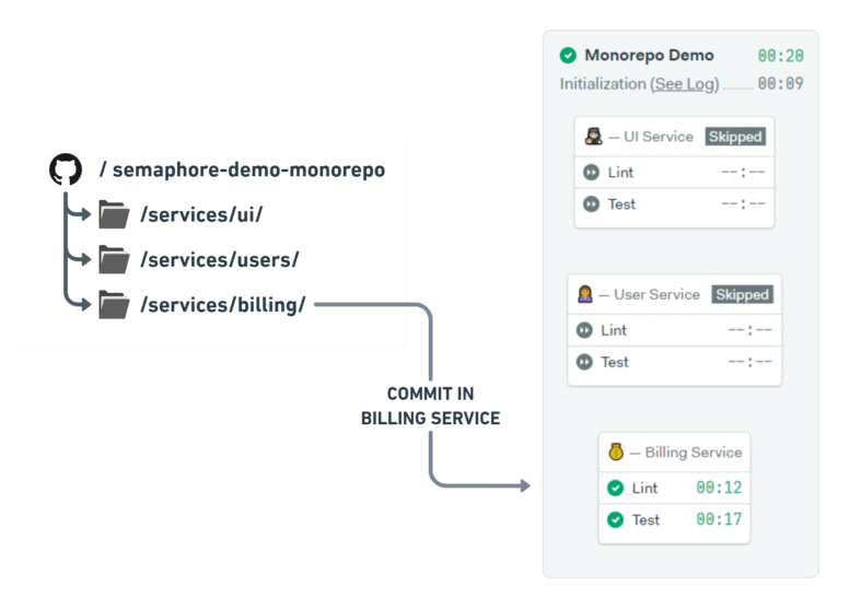 Monorepo Support Is Now Generally Available - Semaphore