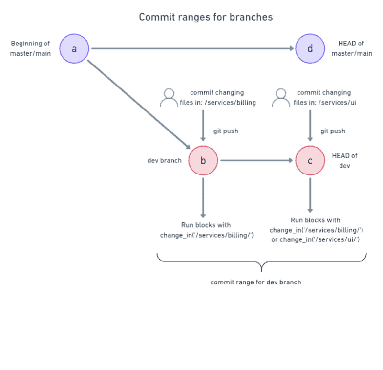 Continuous Integration for Monorepos - Semaphore