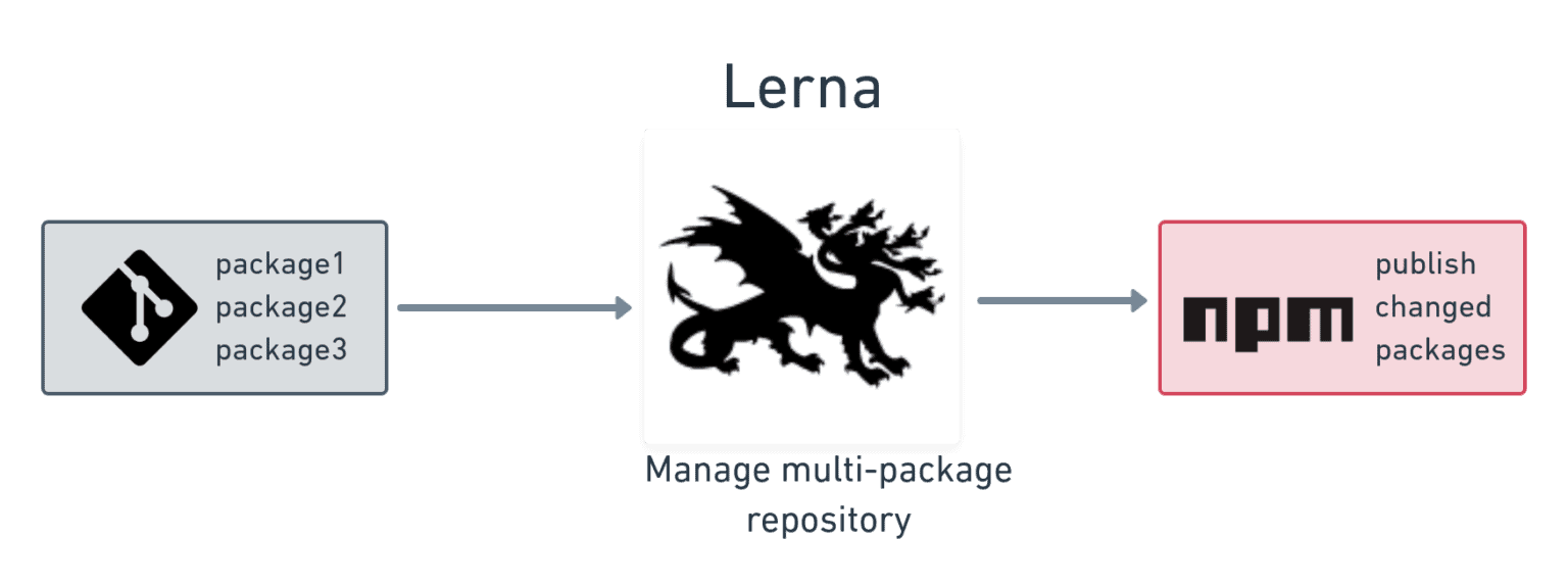 JavaScript Monorepos with Lerna - Semaphore