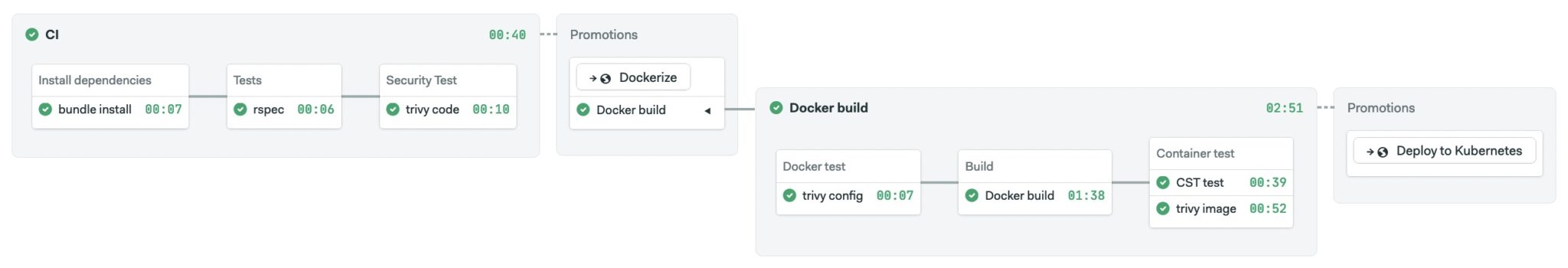 Vulnerability Testing with Trivy, as a Vital Element of Your CI/CD