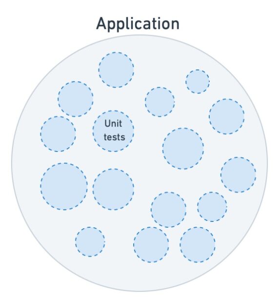 The Testing Pyramid: How to Structure Your Test Suite - Semaphore