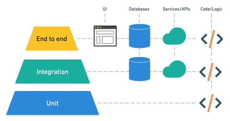 The Testing Pyramid: How to Structure Your Test Suite - Semaphore
