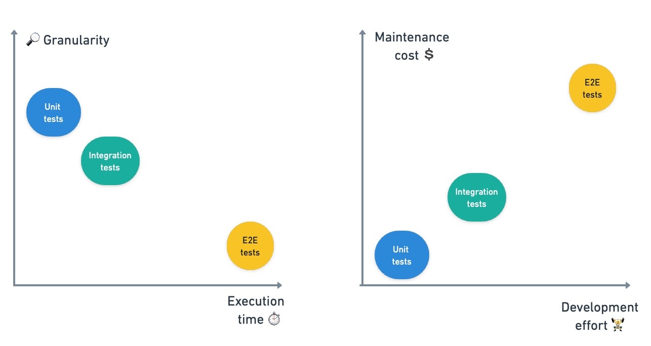 The Testing Pyramid: How to Structure Your Test Suite - Semaphore