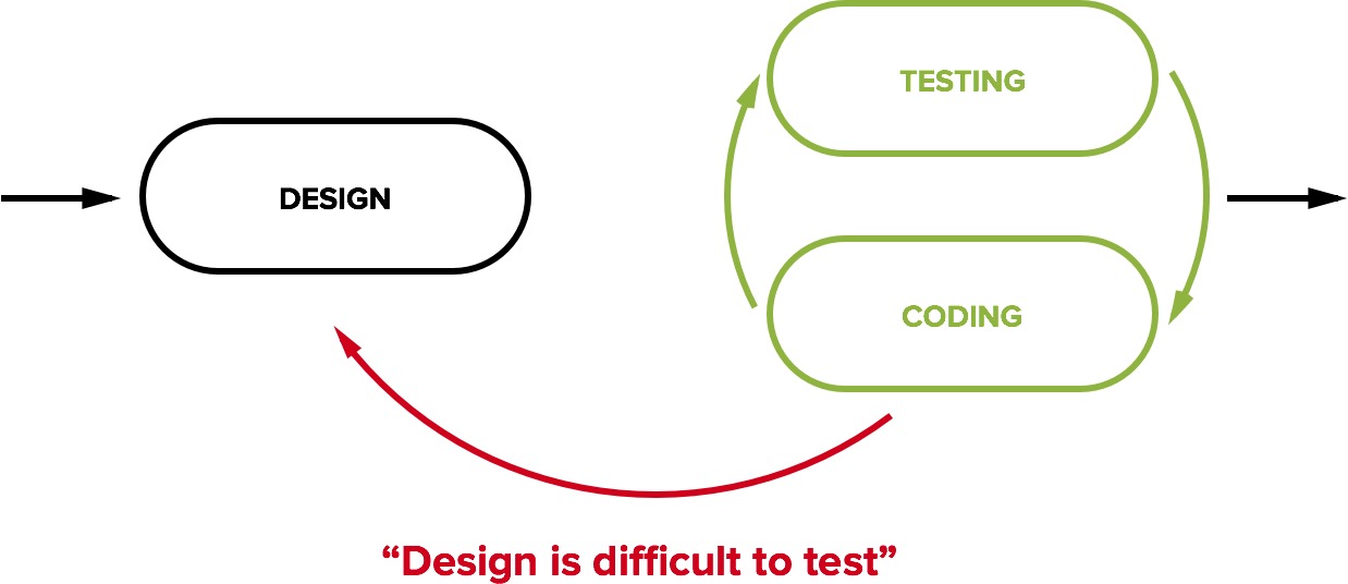 Behavior-Driven Development - Semaphore