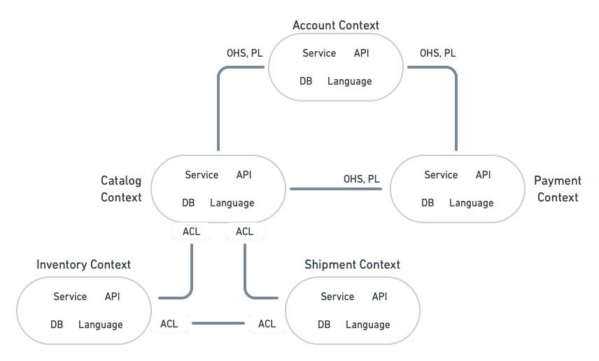 Relationships between bounded contexts are mapped in a context map