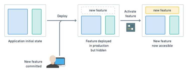 Feature Flags: The Hidden Switch Behind Continuous Deployment