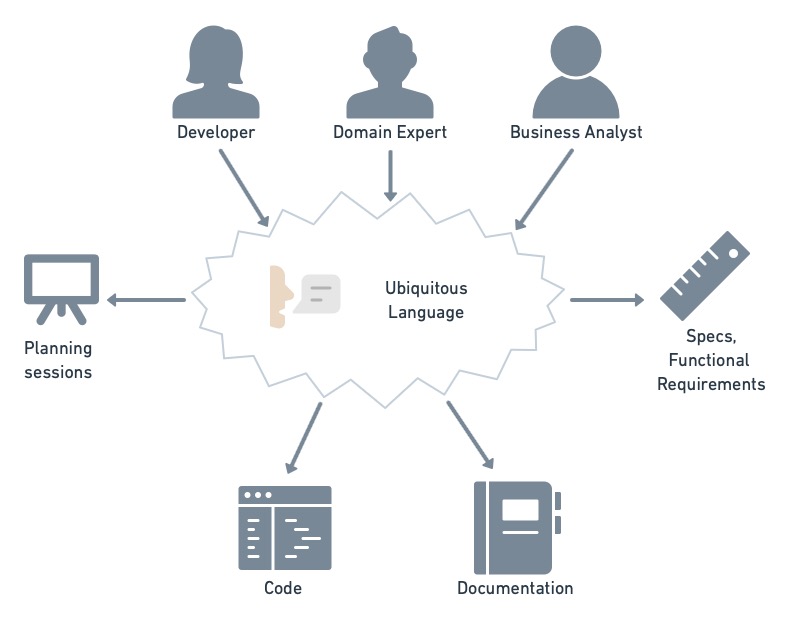 Developers, domain experts and business analyst brainstorm the design and share knowledge. They define an ubiquitious language to use inside each context.