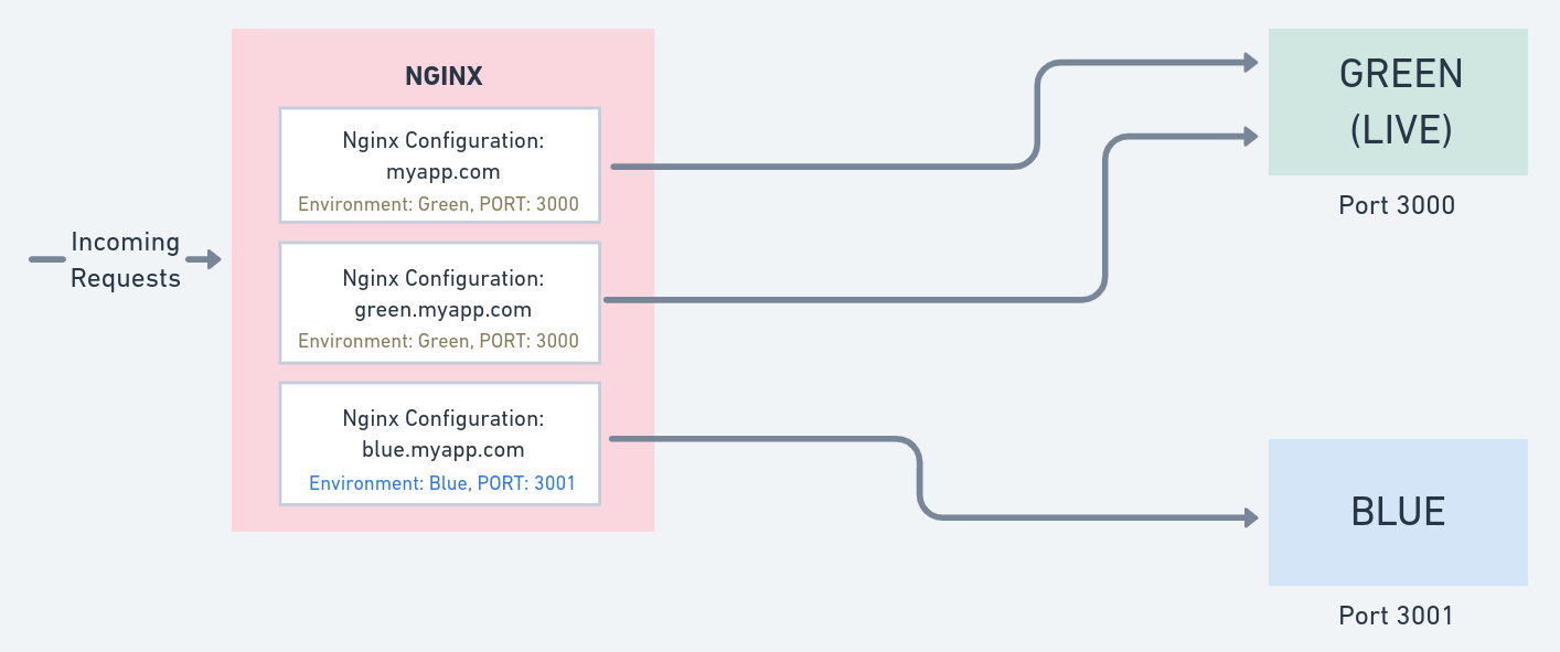 Blue Green Deployment for Node.js Without Kubernetes - Semaphore