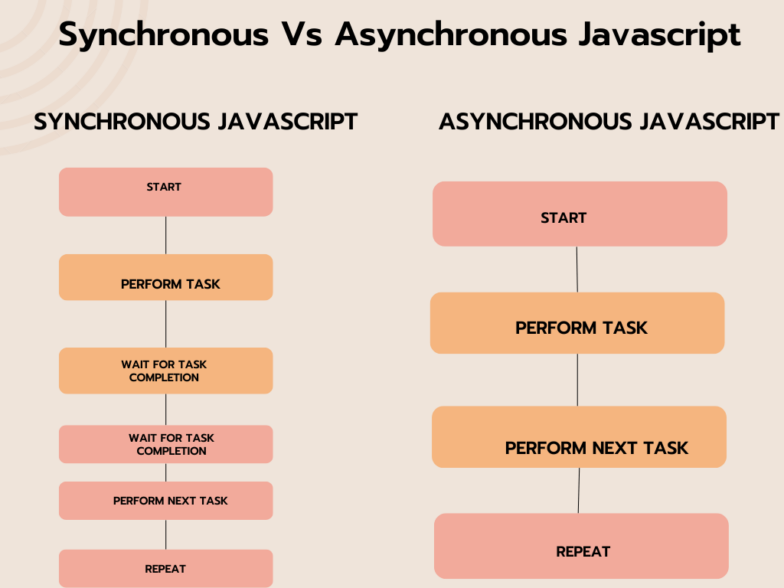 Asynchronous JavaScript for Beginners - Semaphore