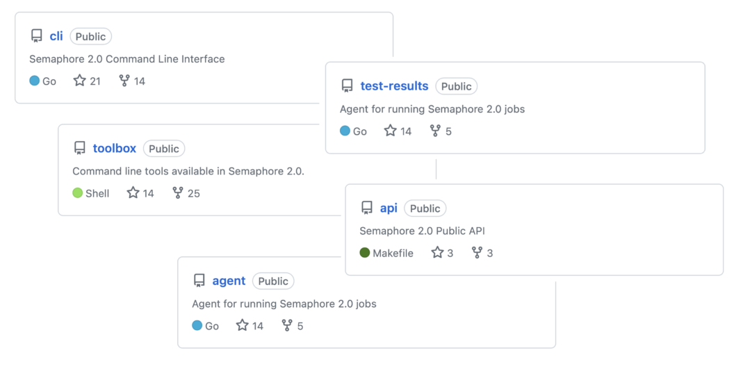Developer Toolkit - Semaphore