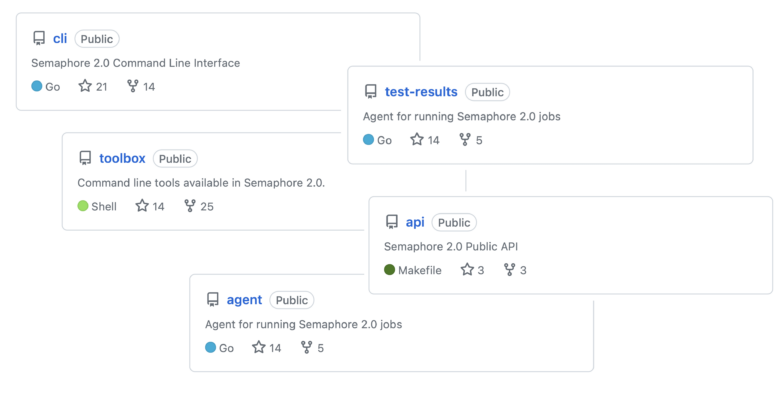 Developer Toolkit - Semaphore