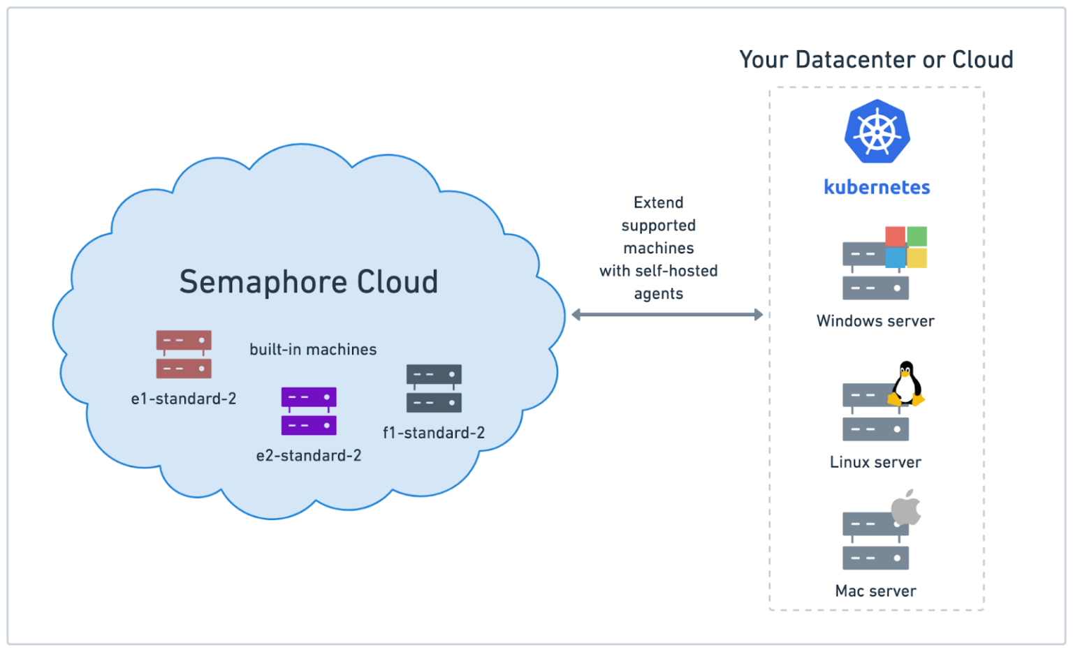 How to Scale CI/CD With Self-Hosted Agents - Semaphore