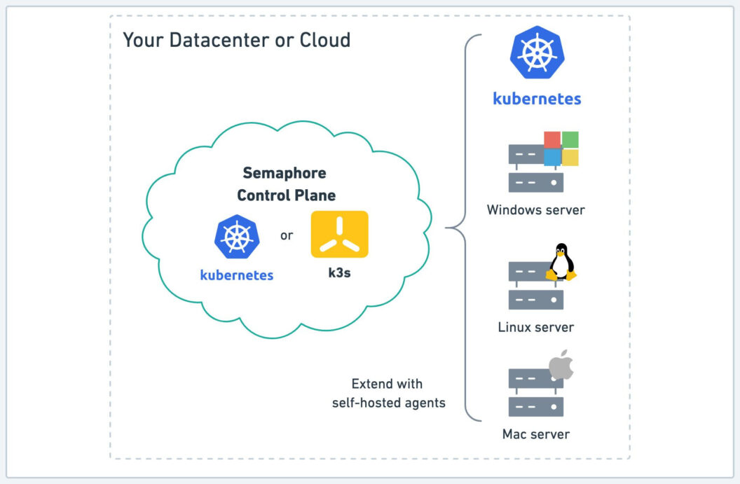 Semaphore can scale using Kubernetes resources (more compute) or by adding self-hosted agents.