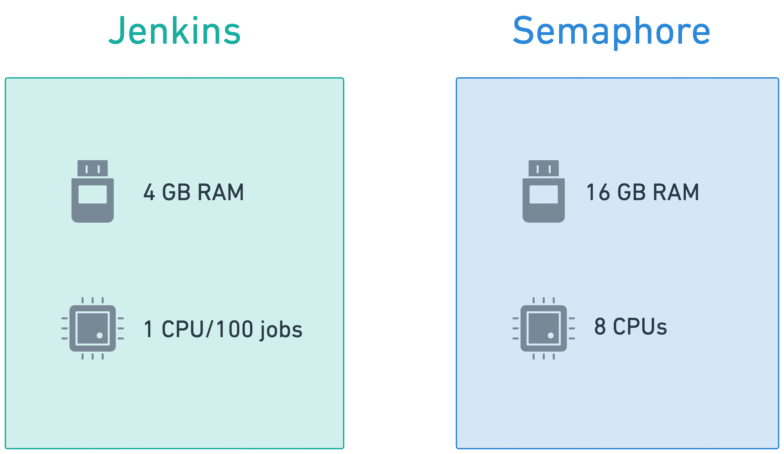 Comparing minimum hardware requirements on Jenkins and Semaphore