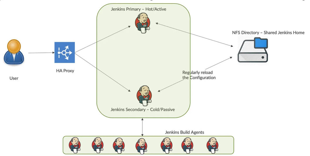 Jenkins uses an active-passive setup for high availability
