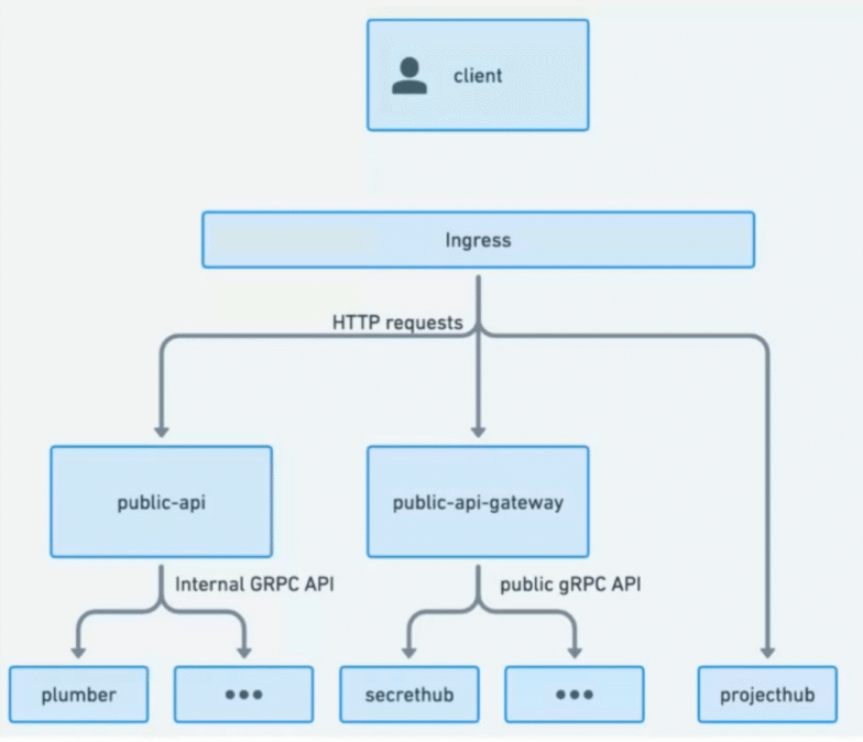 Semaphore's old API infrastructure