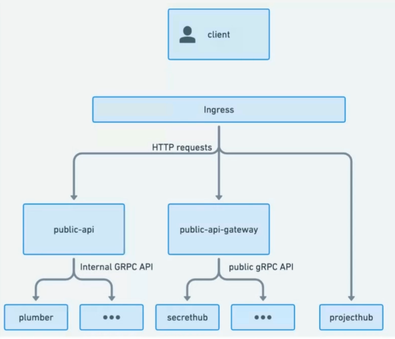 One API to Rule Them All: Building a Cohesive API for Semaphore Feature image