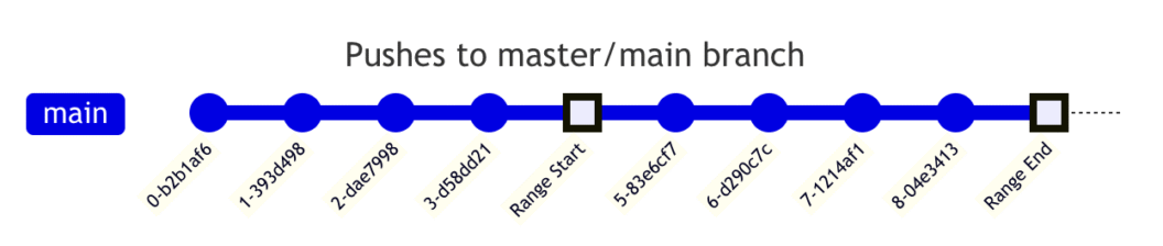 Change detection for main trunk