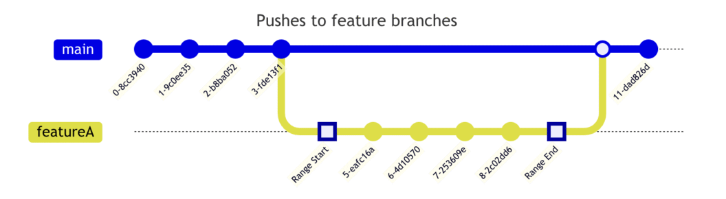 Change detection for branches