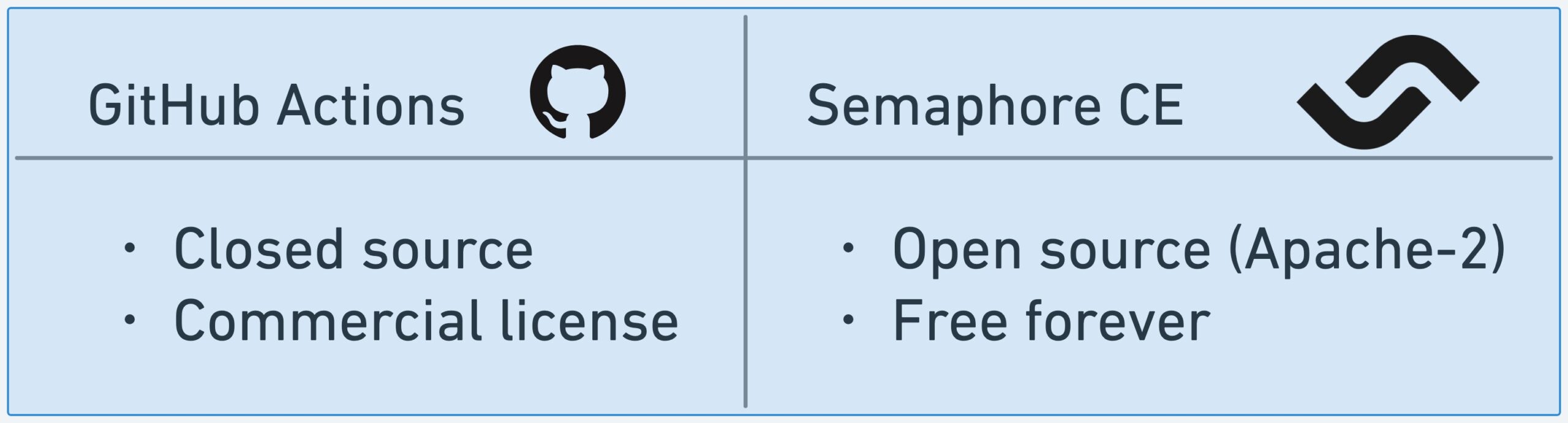 GitHub Actions vs Semaphore Feature image