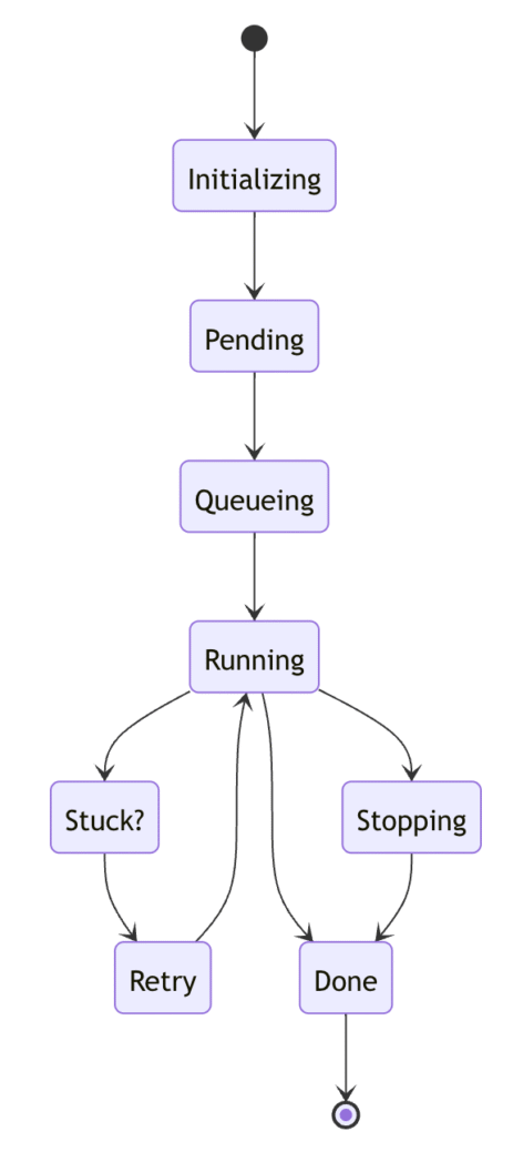 Improved state machine with queue capabilties