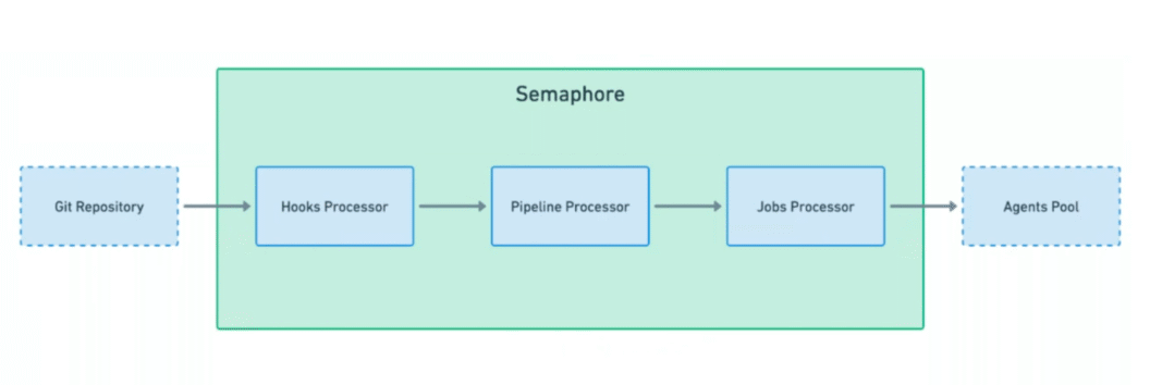 High level overview of Job processing sequence.