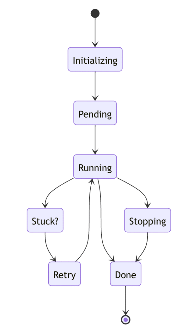 State machine with manual job stop handling
