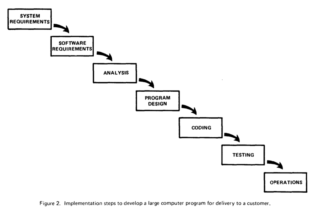 Waterfall phases, taken from Royce's book