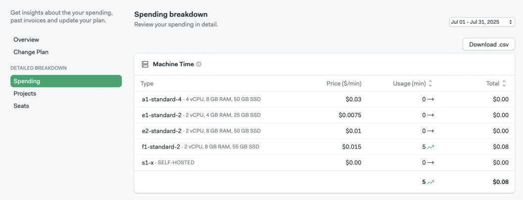 Spending page on Semaphore Cloud showing the breakdown of costs per machine type for the month.