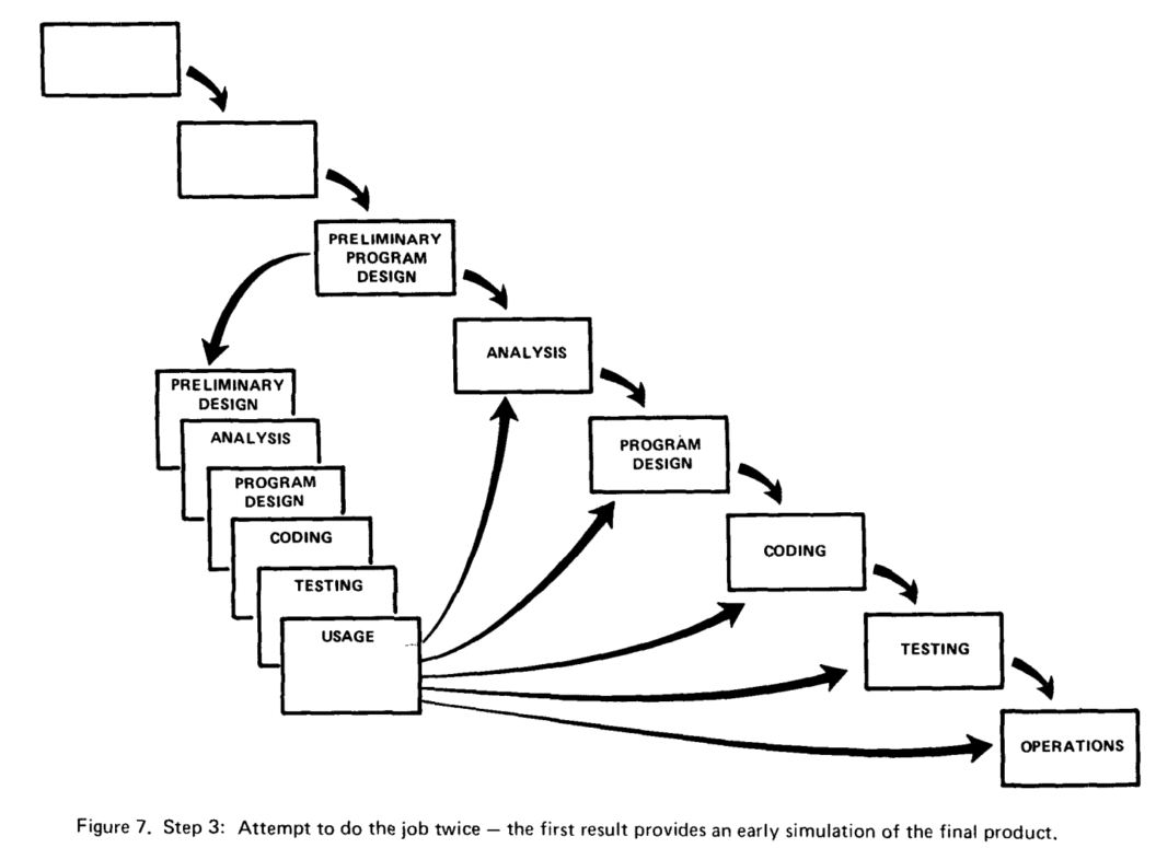 Doing waterfall twice. The diagram shows a mini waterfall process taking place inside the bigger one.