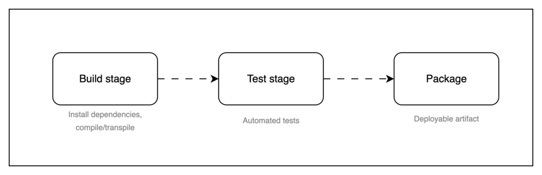 The minimal CI/CD pipeline: Build, Test and Package