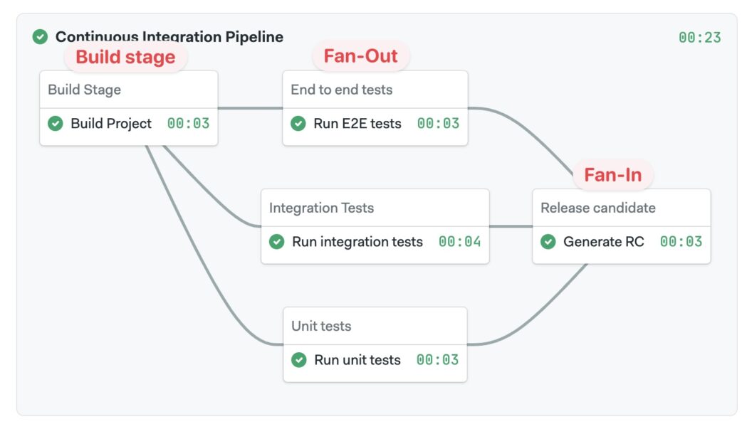 An overview of the fan-out fan-in workflow in a pipeline