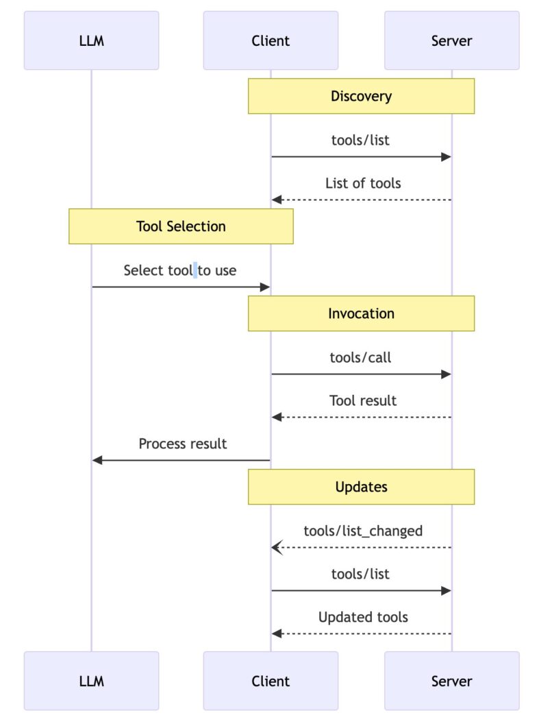 Communication scheme between LLM, Client and MCP server.