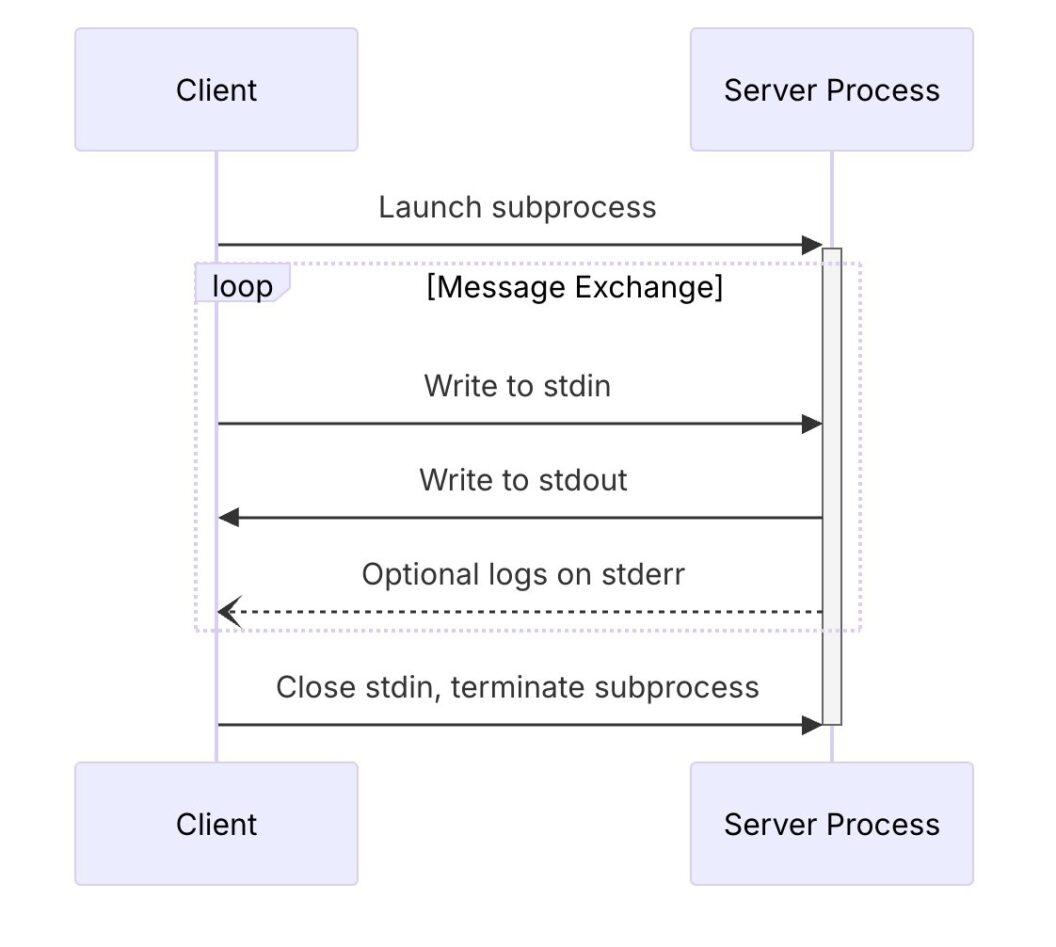 MCP Client and MCP Server stdio communication scheme.