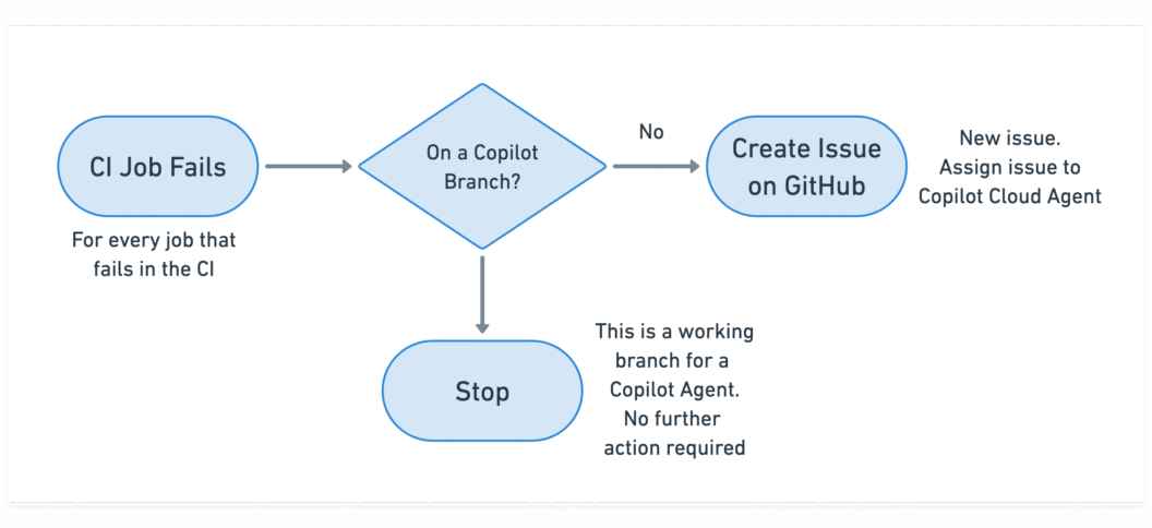 Workflow to decide when to spin up a Copilot Agent to fix the CI.