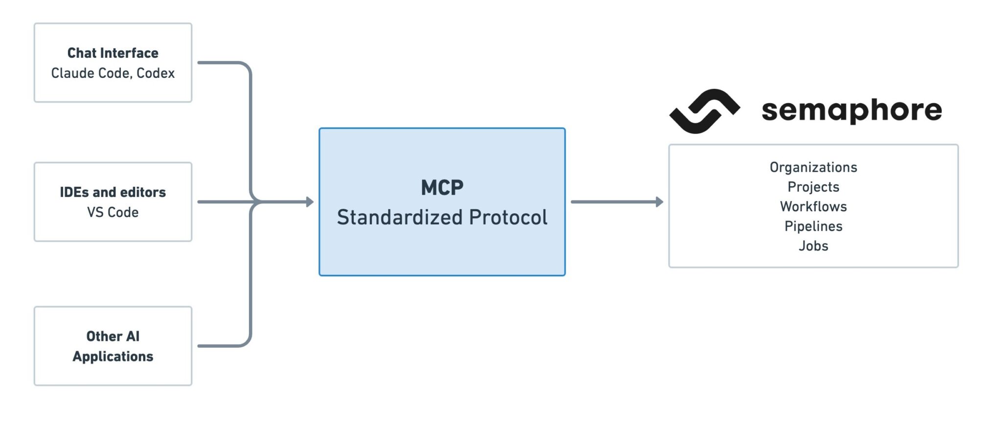 AI-Driven Development: Introducing Semaphore's MCP Server - Semaphore