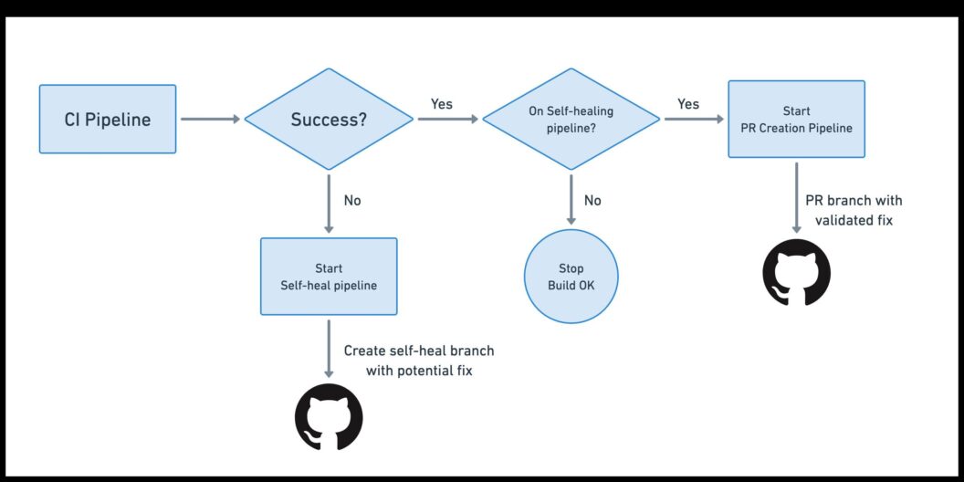 Self-healing CI process