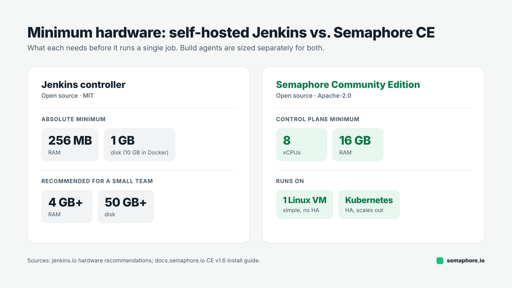 Minimum hardware: a Jenkins controller needs 256 MB RAM and 1 GB disk, with 4 GB+ RAM and 50 GB+ disk recommended for a small team. Semaphore Community Edition needs 8 vCPUs and 16 GB RAM for the control plane, on one Linux VM or Kubernetes.