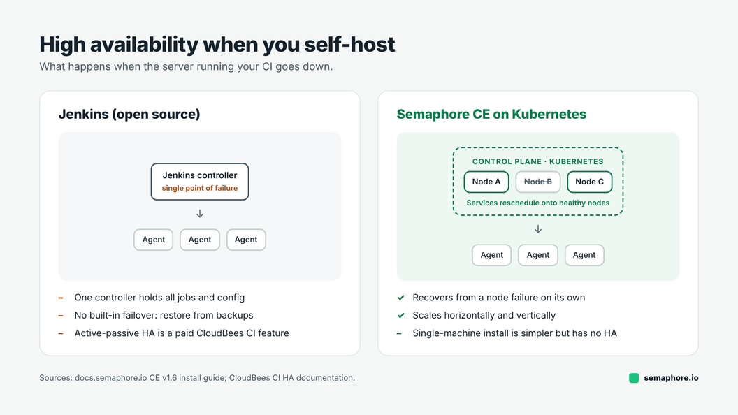 High availability when self-hosting: open-source Jenkins has one controller as a single point of failure, with active-passive HA only in paid CloudBees CI. Semaphore CE on Kubernetes reschedules services onto healthy nodes when one fails.